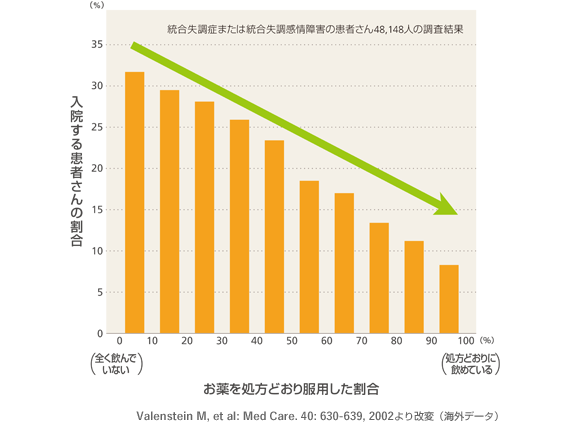 お薬を処方どおり服用した割合