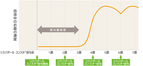 リスパダールコンスタ®の初回注射にあたり注意すること