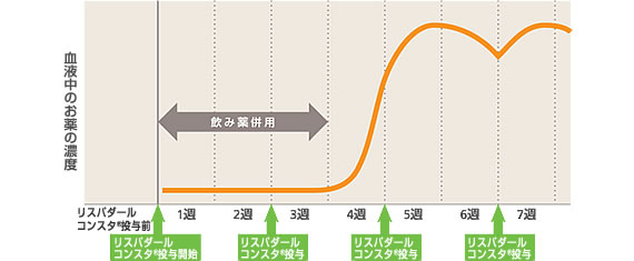 注射を投与する間隔