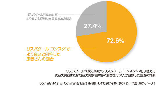 リスパダールコンスタ®による治療を受けている海外の患者さんへの調査