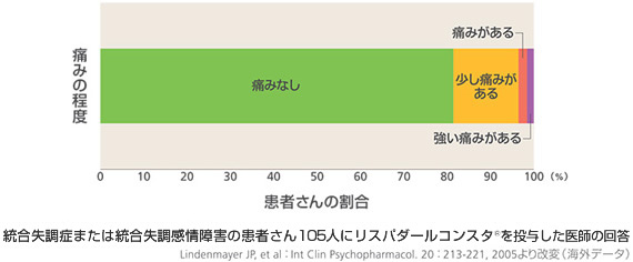 リスパダールコンスタ®を投与した医師への調査