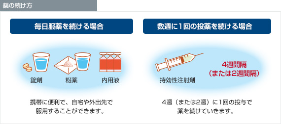 薬の続け方